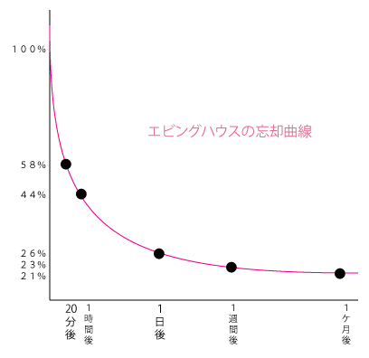 忘却曲線