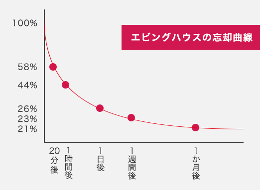 エビングハウスの忘却曲線