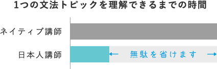 1つの文法を理解できるまでの時間