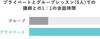 同じ英語レベルのペアとの会話で学べる事は少ない