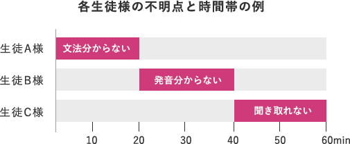 レッスン後のフォローでも十分な時間はありません